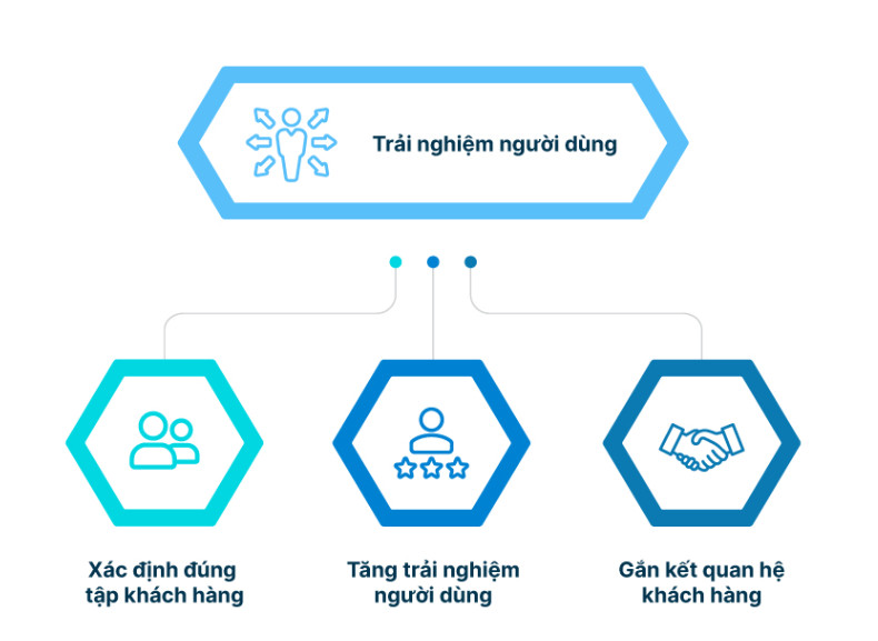 Bật mí 14 phương pháp giúp doanh nghiệp đổi mới trải nghiệm khách hàng hiệu quả 14 cac doi moi trai nghiem nguoi dung