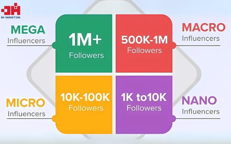 10 Xu hướng Influencer Marketing phát triển mạnh mẽ năm 2025 Influencer Marketing được chia thành các nhóm nhỏ tùy theo lượt theo dõi trên các trang cá nhân
