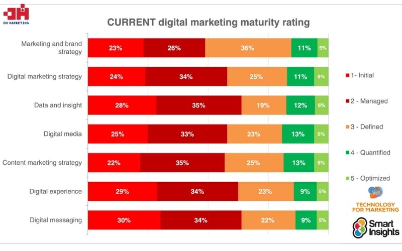Xu hướng Digital Marketing 2025: Nhìn từ góc độ thực tiễn Thống kê việc sử dụng Digital Marketing tại các doanh nghiệp (Theo Smart Insight)