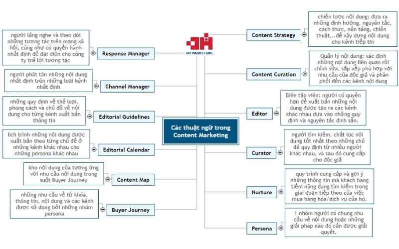 Các thuật ngữ Marketing cơ bản