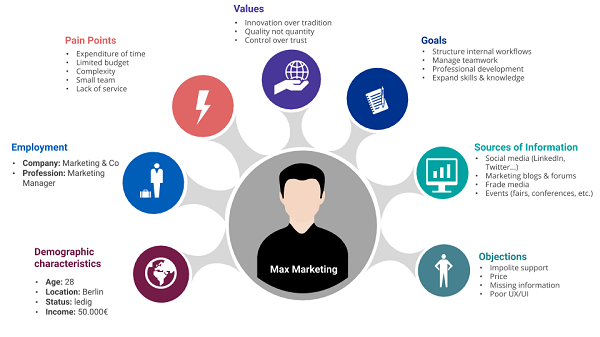 xay dung chan dung khach hang