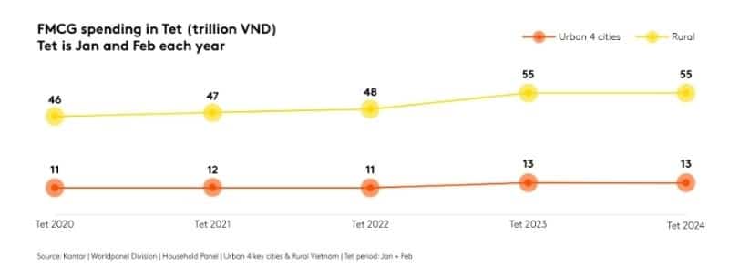Phân tích Chiến dịch Tết 2025 của Nestlé: “Cầu Tết Chất Lượng Trong Tay” Chỉ số tiêu dùng ngành FMCG cho tết qua các năm