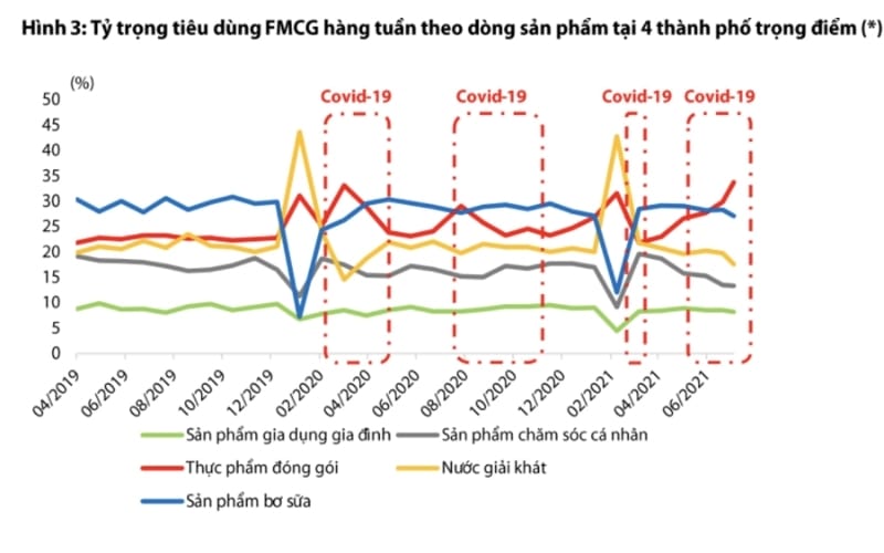 Sự thay đổi trong chi tiêu của người Việt trong mùa dịch Covid-19