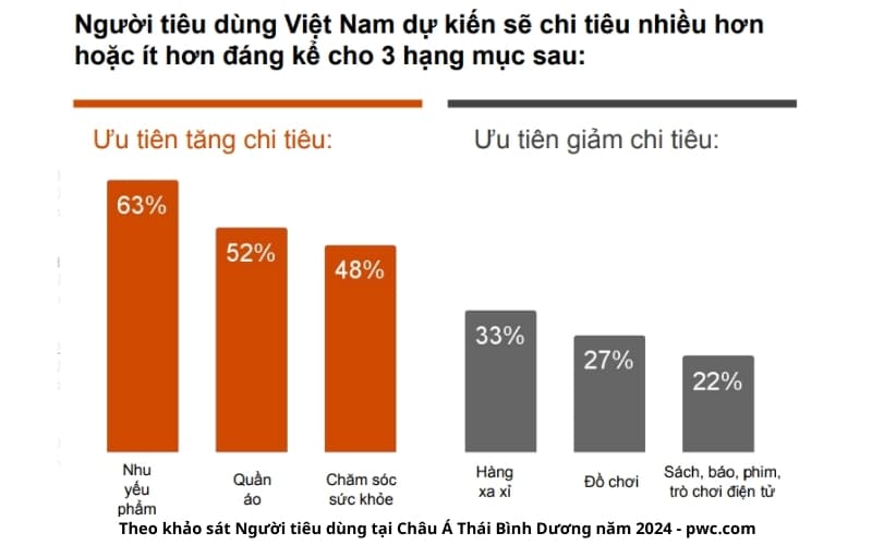 Xu hướng tiêu dùng năm 2025 của người Việt