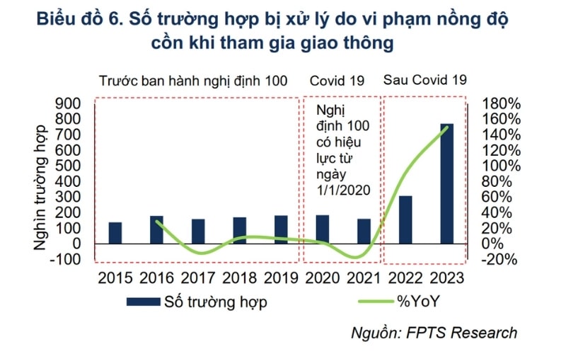 Cuộc Đua Marketing Ngành Bia Countdown 2025 – Cơ Hội Hay ‘Đốt Tiền” Biểu đồ vi phạm nồng độ cồn khi tham gia giao thông qua các năm