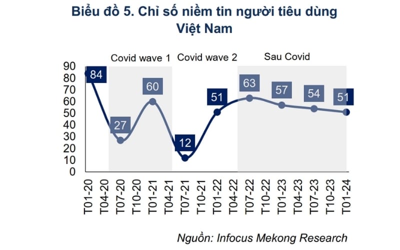 Cuộc Đua Marketing Ngành Bia Countdown 2025 – Cơ Hội Hay ‘Đốt Tiền” Chỉ số niềm tin người tiêu dùng liên tục giảm dẫn đến việc thắt chặt chi tiêu