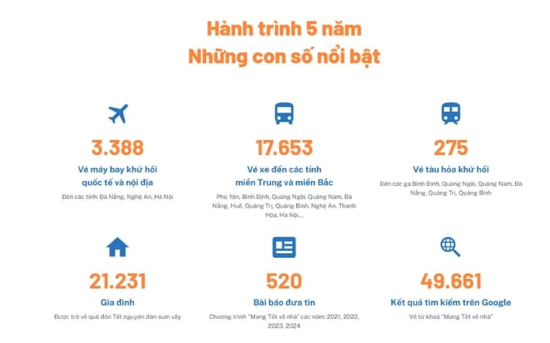 Chiến dịch "Mang Tết về nhà" của Pepsi có những con số nổi bật