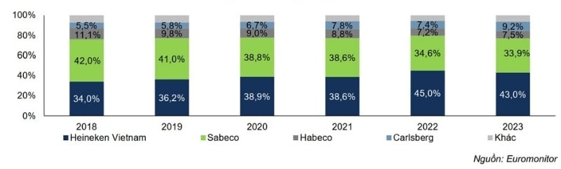 Cuộc Đua Marketing Ngành Bia Countdown 2025 – Cơ Hội Hay ‘Đốt Tiền” Thị phần của các thương hiệu bia trên thị trường Việt Nam