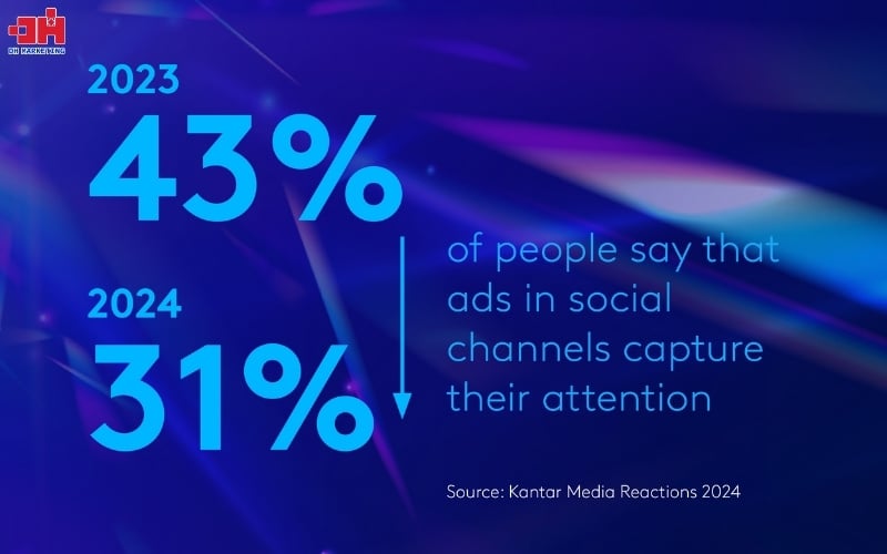 10+ xu hướng Marketing 2025 nổi bật theo Kantar Xu hướng Marketing 2025: Sự chú ý đến quảng cáo trên social giảm từ 43% xuống 31%