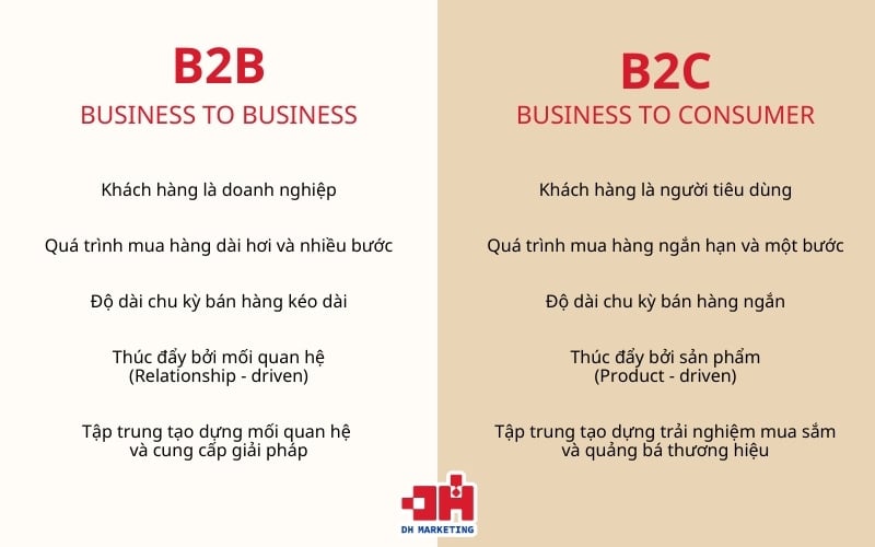 Phân biệt đơn giản Marketing B2B  và B2C