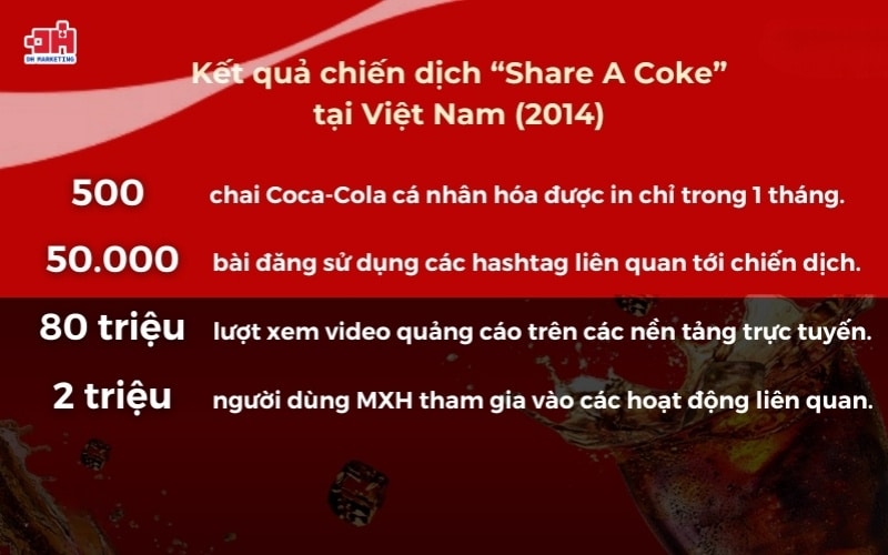 Kết quả chiến dịch Share a Coke của Việt Nam