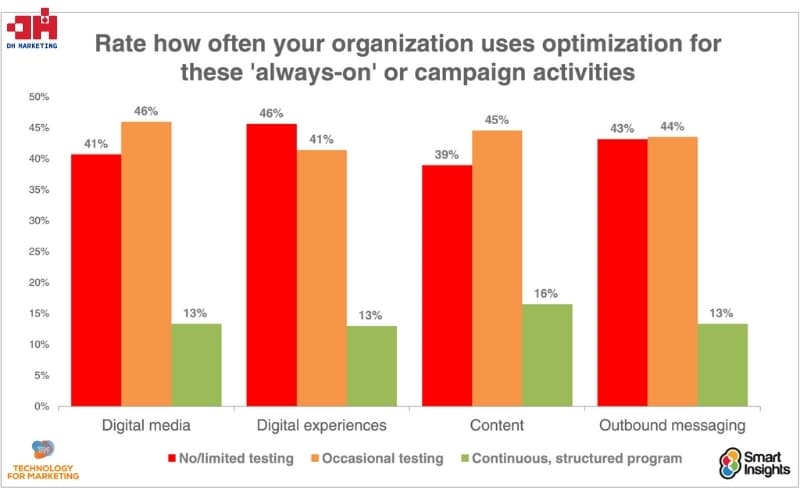 Thống kê chỉ số tối ưu hóa tiếp thị kỹ thuật số