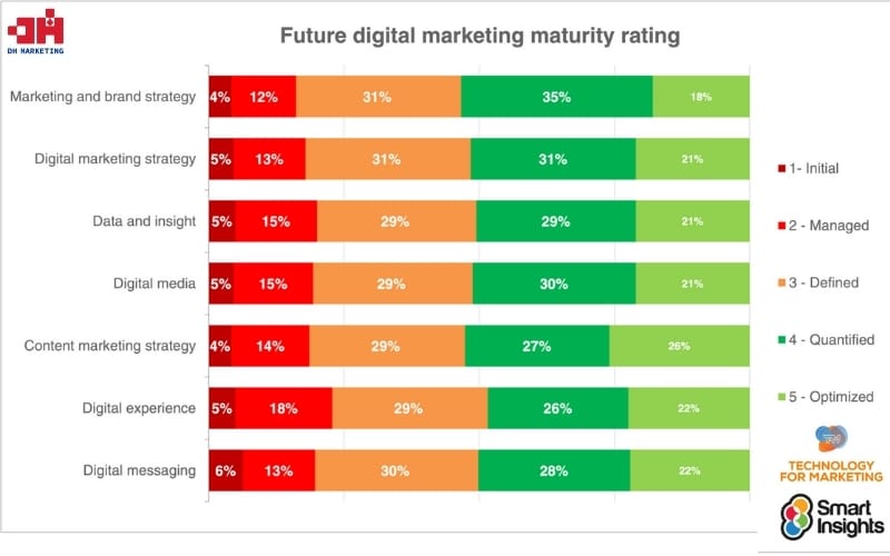 Tương lai của tiếp thị kỹ thuật số trong năm 2025 theo dự định của doanh nghiệp