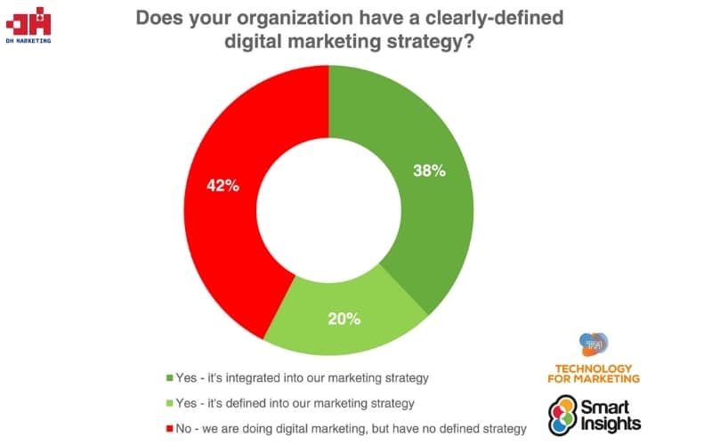 Dù Digital Marketing đang phát triển mạnh mẽ nhưng vẫn có tới 42% doanh nghiệp chưa hoàn toàn ứng dụng nó