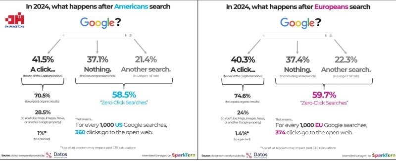 Zero Click Marketing