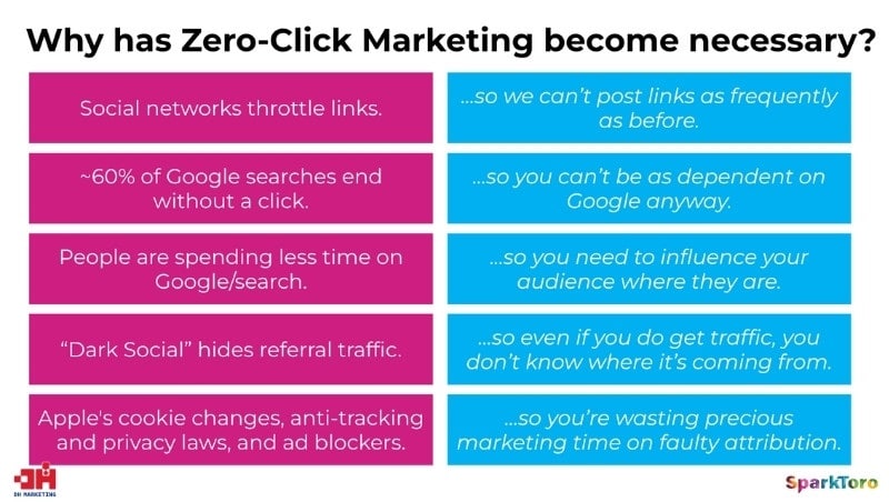 Nhưng quan điểm được đưa ra để chỉ ra tầm quan trọng của zero click marketing