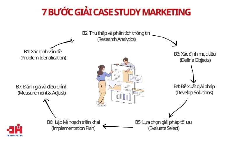 7 bước giải case study marketing hiệu quả với từng doanh nghiệp